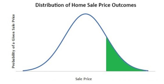 Illustration of Home Price Distribution